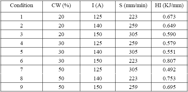 Taguchi orthogonal array L9