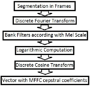 MFCC process computation.