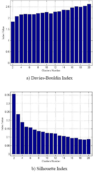 Clustering index values for unsupervised training.
