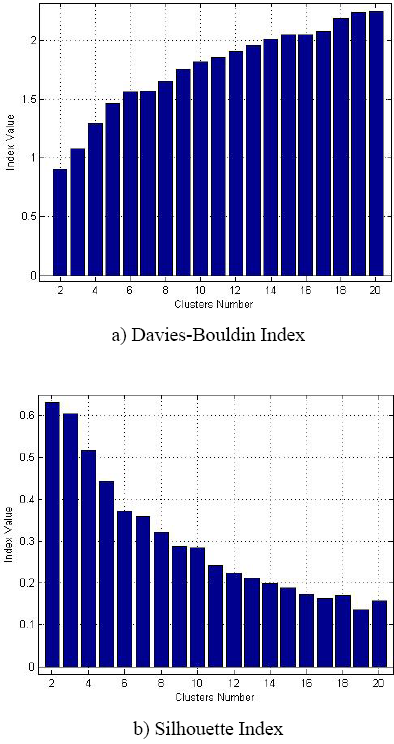 Clustering index values for supervised training.
