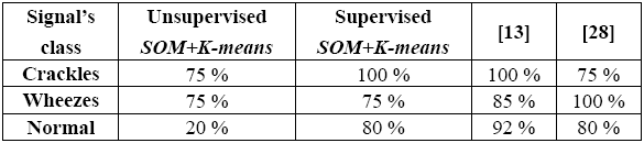Comparison of the results
