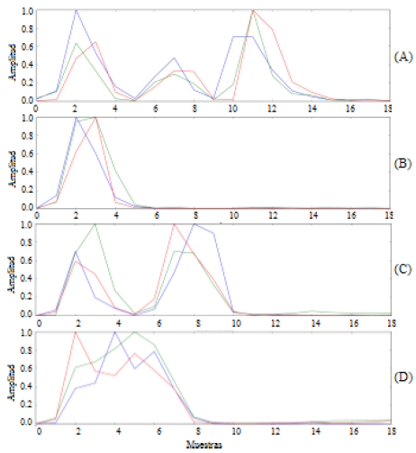 Patrones de entrenamiento de las SVM para hola c&oacute;mo est&aacute;
(A), hola (B), tengo fr&iacute;o (C) e intruso (D).
