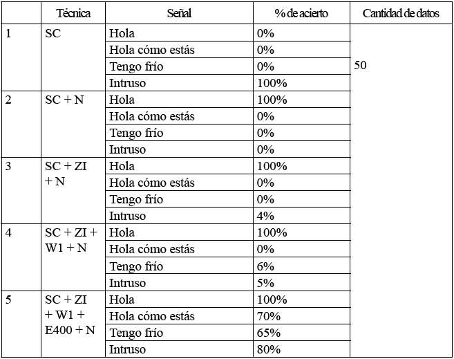 Resumen porcentaje de acierto de cada t&eacute;cnica de
procesamiento