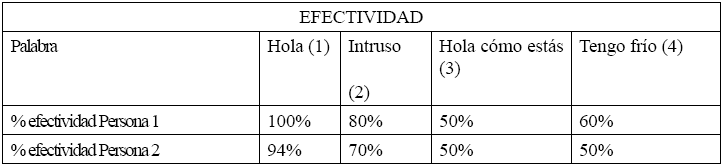 Efectividad porcentual del acierto de cada una de las
clases