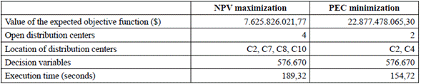 Results of the proposed mathematical model
