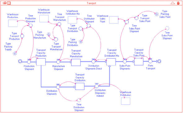 Stock and flow diagram of the transport sector.
