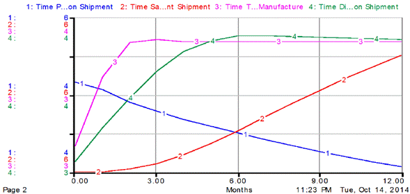 Asymmetric behavior of transport time simulation associated with the type of packaging. Simulation 13, and packaging combination 1.