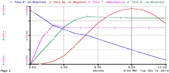 Symmetrical behavior of transport time simulation associated with the type of packaging. Simulation 64, and packaging combination 13.