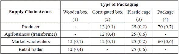 Frequency of use of different packaging types by actor, and the percentage of time spent in mango packaging to the type of packaging (ratio) [47]