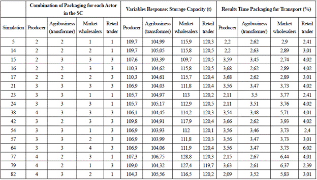 Simulation results for 16 different combinations of packaging by SC actors