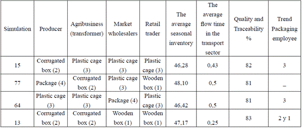 Analysis of asymmetries according to the of type of packaging used in the fruit SC
