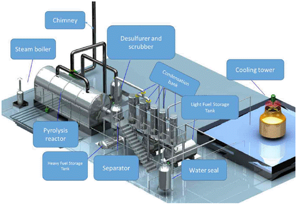 Components of the pilot pyrolysis plant