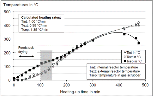 Reactor heating curve [10].