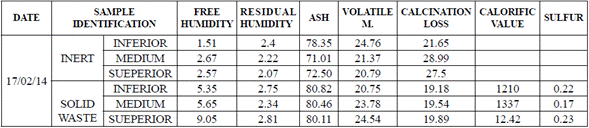 Proximate analysis of materials with size below &frac14;" [9]