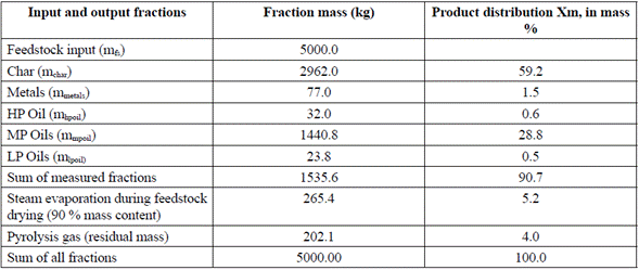 Pyrolysis plant mass balance[10]