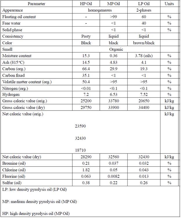 Synthethic oil fuel characterization [10]