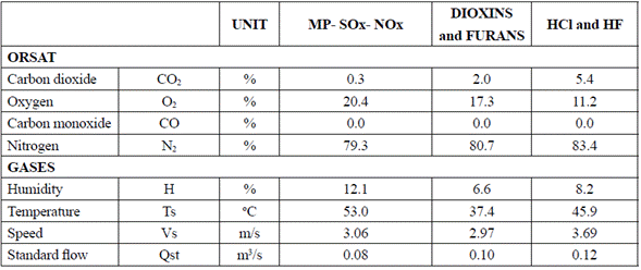 Isokinetic gas monitoring [11]