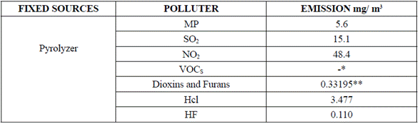 Emission levels [11]