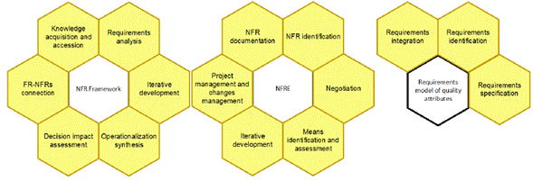 Practices of the NFR-Framework, NFRE, and Requirements model for quality attributes.