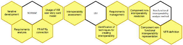 Practices of the NORMAP, LISI, and Non-functional interoperability analysis method.