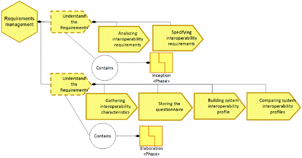Requirements management best practice of the LISI method.