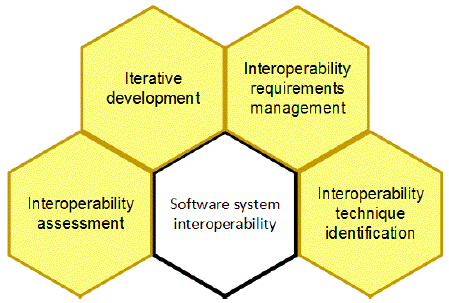 Practices of interoperability among software system.