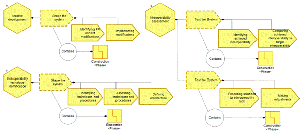 Semat representation of a) Iterative Development practice; b) Interoperability Assessment practice; c) Interoperability Technique Identification practice.