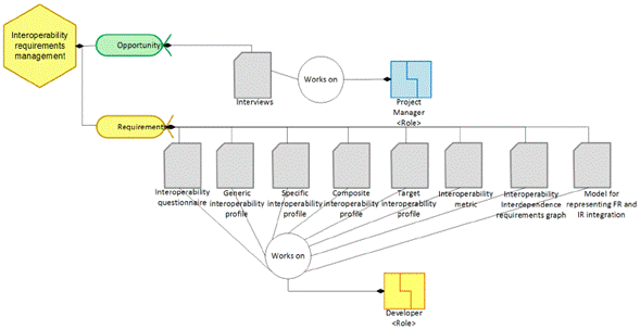 Semat representation of the "Interoperability Requirements Management" practice.