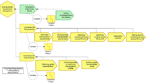 Semat representation of the "Interoperability Requirements Management" practice.
