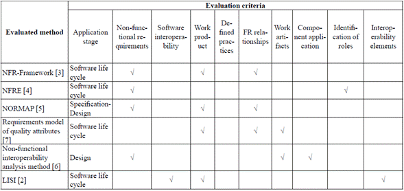 Evaluation of methods used to study software interoperability