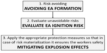 Basic principles for explosion prevention and protection 5.