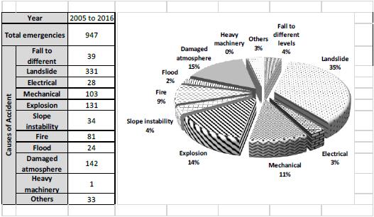 Causes of mining emergencies occurred between 2005 -2016. Own elaboration according to 26.
