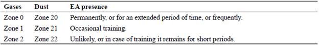 Classification of ATEX zones 12