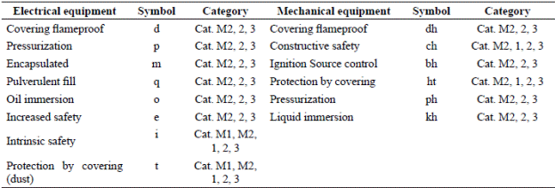 Protection modes of electric and mechanic equipment suitable for explosive zones 24