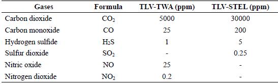 Threshold limit values (tlv) for gases 29