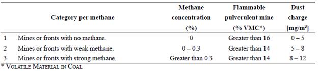Categories of methane mines 28