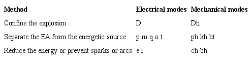 Protection methods for electrical and mechanical equipment suitable for explosive zones 24