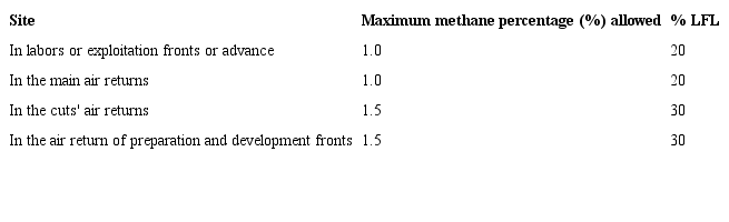 Maximum methane concentrations allowed 28