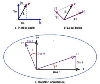 Representation in the plane of a) inertia base, b) local base, and c) the rotation of matrices.