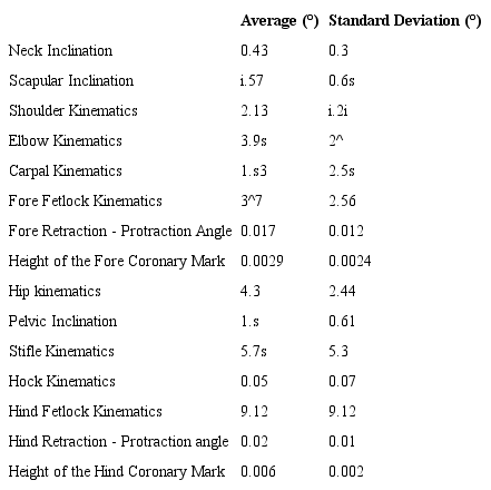 Average and standard deviation of the differences between the experimental average (videometry) and the theoretical average (mathematical model) for fore and hind limb angular variables