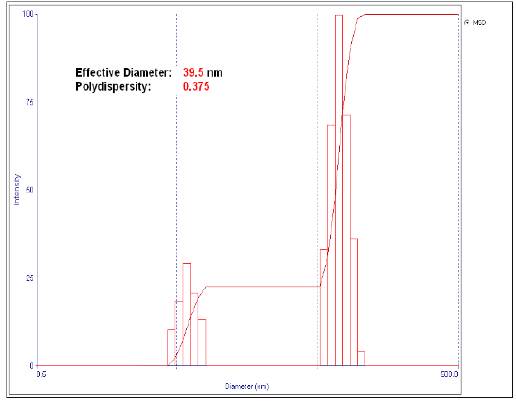 Effective diameter size of 39.5 nm. Sample prepared at 120 °C and 0.5 (% w/w) of PVP/AgNO3.