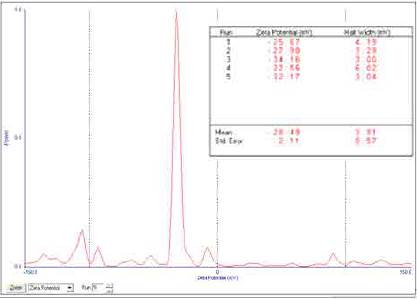 Z potential of silver nanoparticles. Sample prepared at 120 °C and 0.5 (%w/w) of PVP/AgNO3.