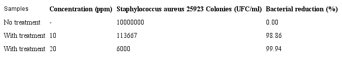 Bacterial reduction of Staphylococcus aureus 25923 in 130 g/m2 of cotton fabric impregnated with silver nanoparticles