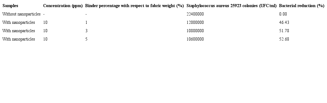 Bacterial reduction of Staphylococcus aureus 25923 in cotton fabrics of 130 g/m2 with acrylic binder and nanoparticles