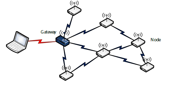Interconnect topologies in wireless sensor networks.