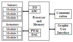 General architecture of a sensing node.