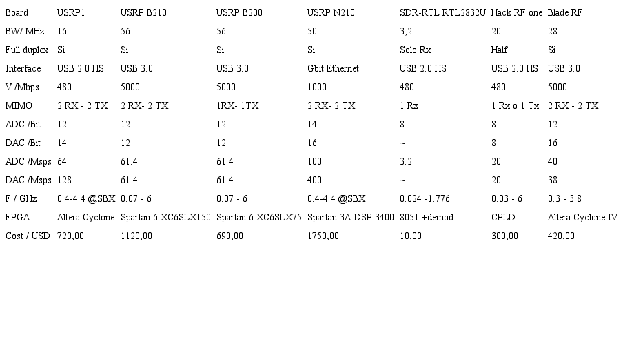Comparison of features and costs of development cards