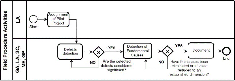 Field procedure governing the case study activities.