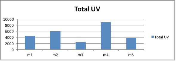 Relation model - Total UV shown to the user.