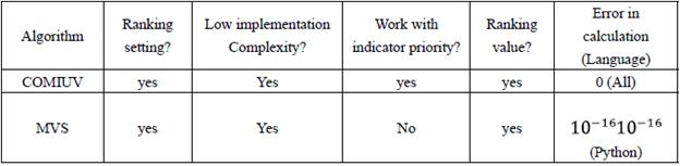 Comparison between the COMIVU and VSM algorithms
